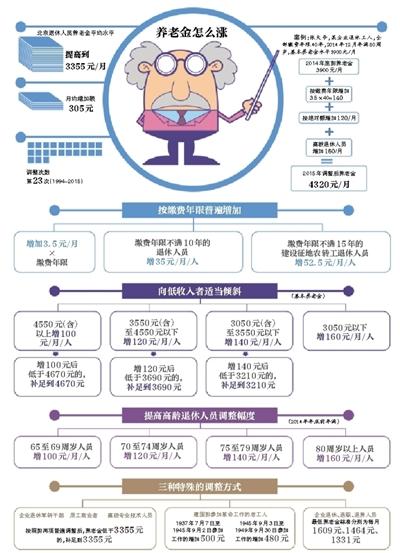 最新或2022（历届）年北京企业退休人员养老金新标准