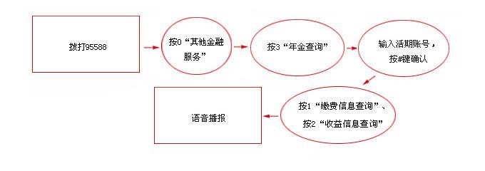 电话银行非注册用户查询企业年金