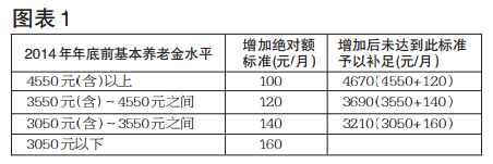 最新或2022（历届）年年底前基本养老金水平