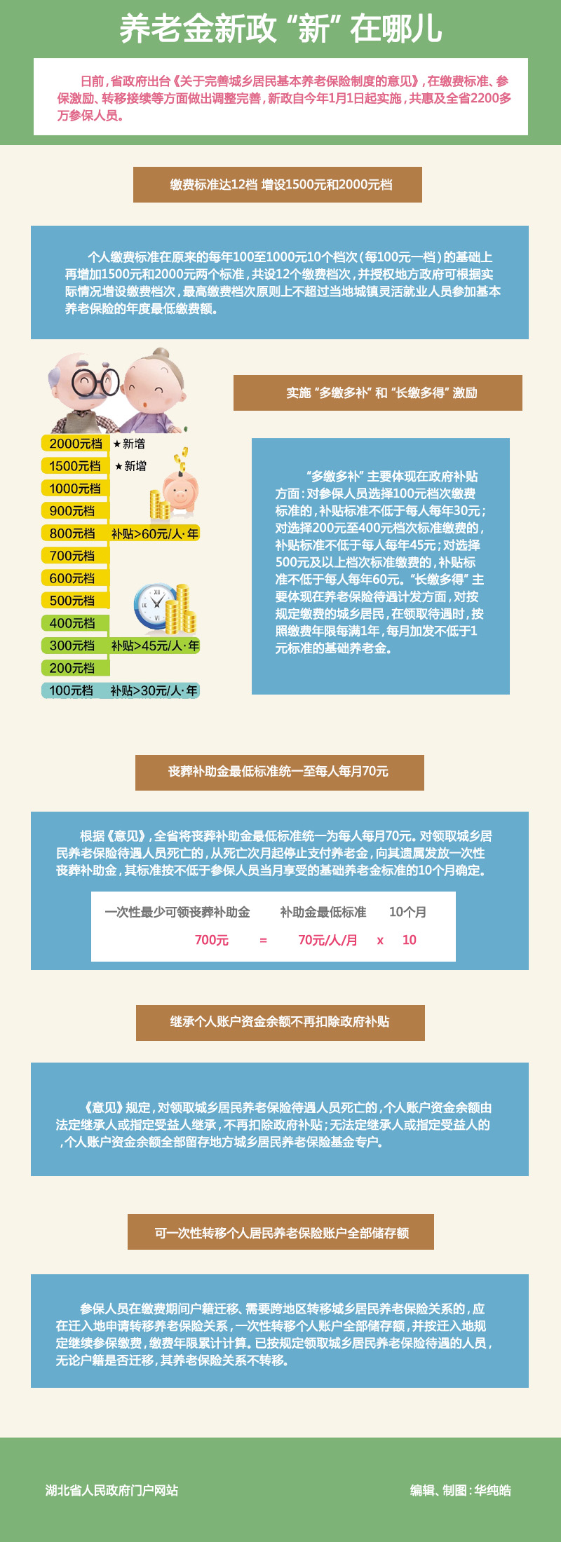 最新或2022（历届）年湖北城乡居民基本养老保险新政策解读