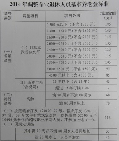 最新或2022（历届）年江西企业退休人员养老金调整涨工资最新消息