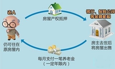 “以房养老”来了 到底靠谱不靠谱