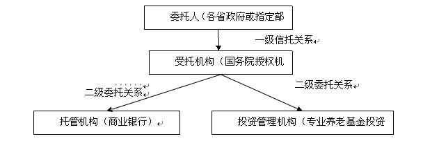 最新或2022（历届）年关于养老基金投资的好处分析