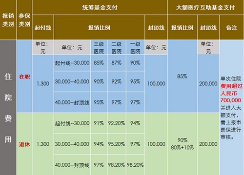 如何用医疗保险看病更省钱？