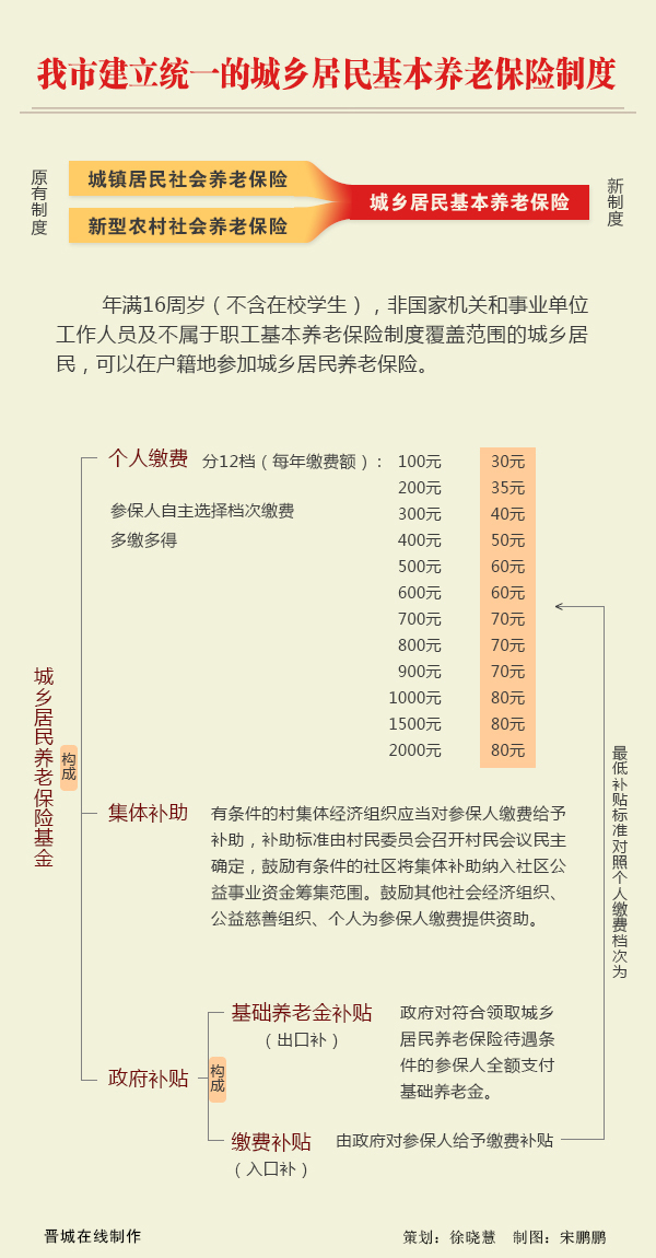 晋城市建立统一的城乡居民基本养老保险制度最新或2022（历届）年最新消息