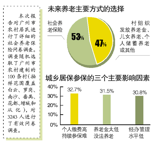 广州村民养老方式调查 半数不选社会养老保险