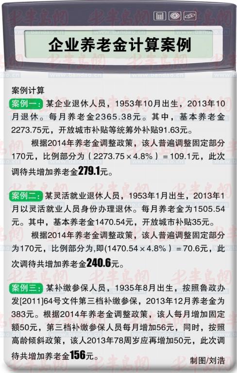 青岛退休人员养老金再上调 月人均达2655.1元