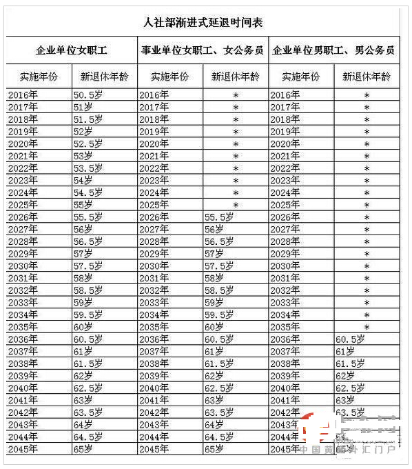 延迟退休年龄最新或2022（历届）年表