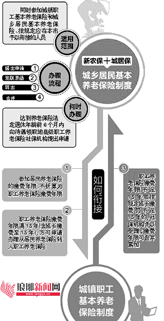 山东临沂城乡养老保险衔接细则解读