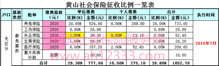 黄山最新或2022（历届）年7月社保缴费基数公布：最低2620元