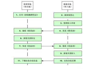 单位养老保险办理流程