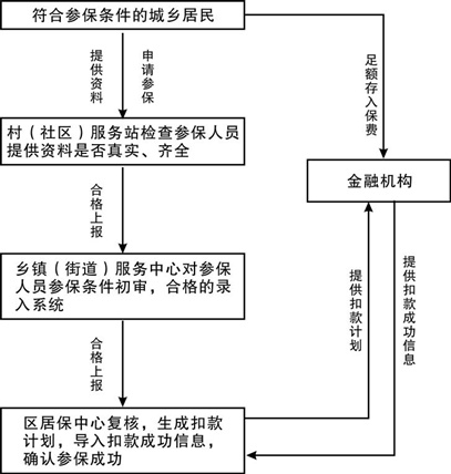 个人养老保险办理流程