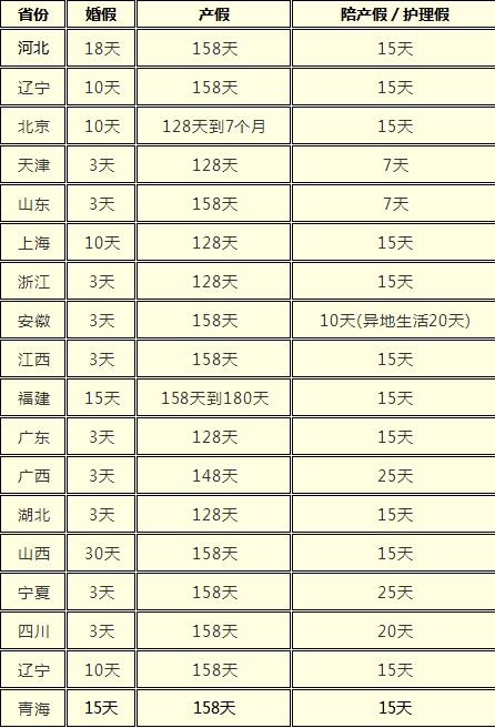 男人陪产假国家规定