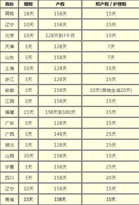 最新或2022（历届）年国家规定产假多少天