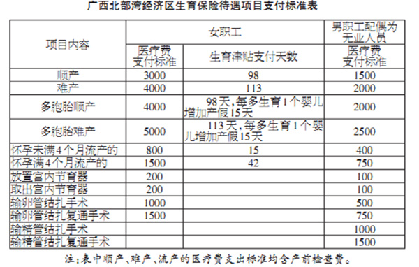 最新或2022（历届）年广西玉林生育保险待遇提高