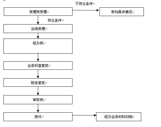 生育保险异地可以报销吗?生育保险异地报销流程