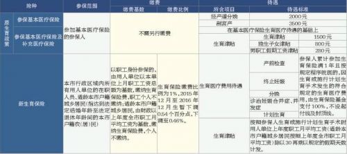 东莞生育保险新政最新或2022（历届）年最新消息