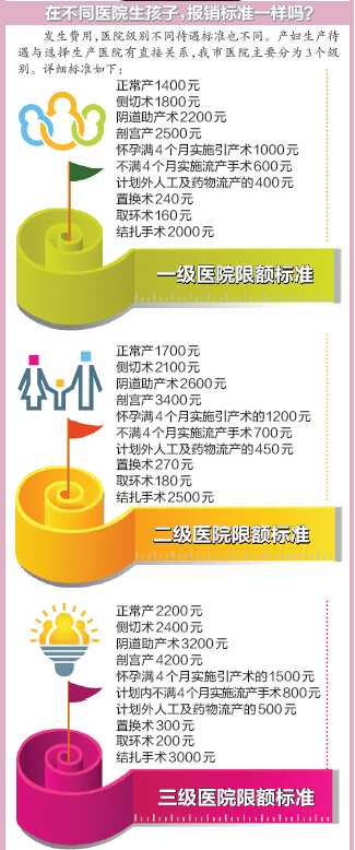 最新或2022（历届）年大庆生育保险报销指南