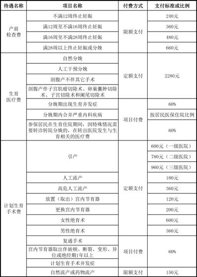 最新或2022（历届）年天津居民生育保险相关政策问题解答