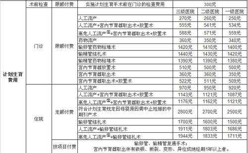 北京市生育保险最新报销标准汇总表