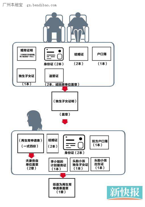 最新或2022（历届）年广州单独二胎准生证办理流程(图)