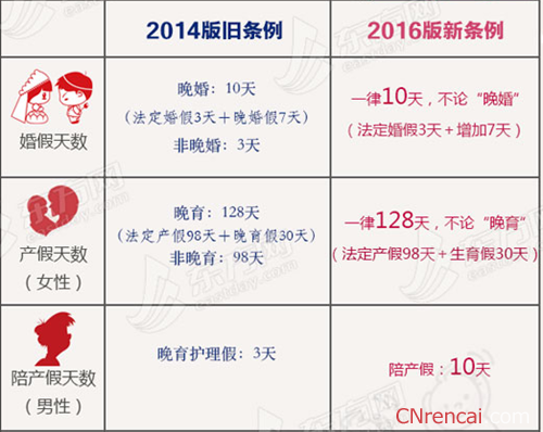 最新或2022（历届）年上海计生条例解读：女方共能享受生育假128天