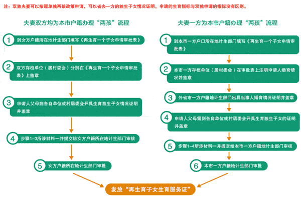 北京市单独二胎准生证办理流程