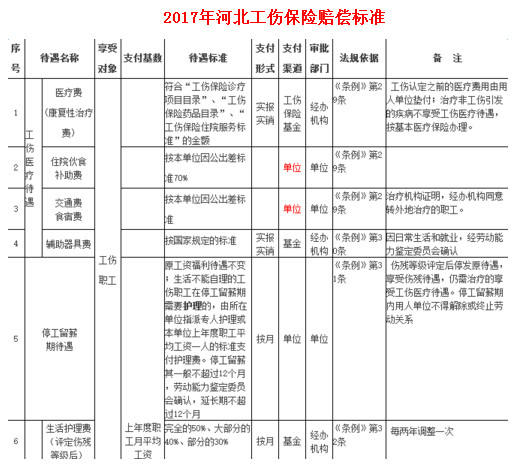 最新或2022（历届）年河北省工伤赔偿标准表