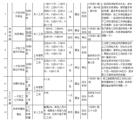 最新或2022（历届）年河北省工伤赔偿标准表