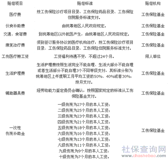 最新或2022（历届）年山东省工伤赔偿项目与赔偿标准一览表