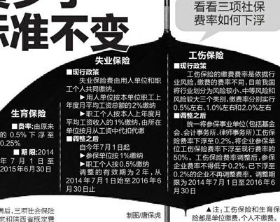 最新或2022（历届）年西安失业工伤生育保险缴费阶段性下调 待遇标准不变