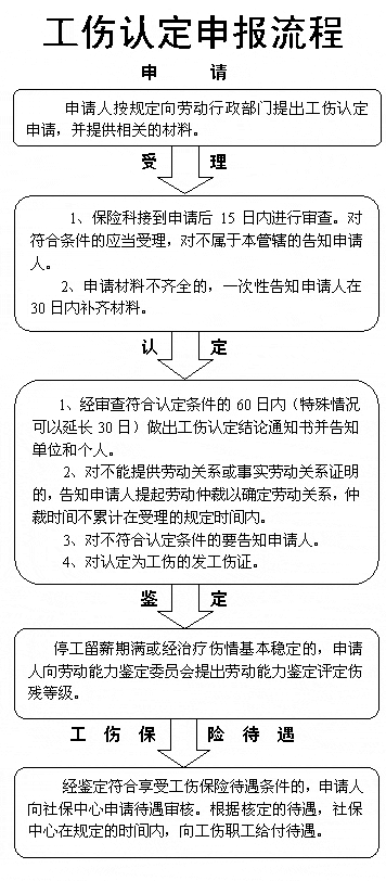 北京工伤认定流程