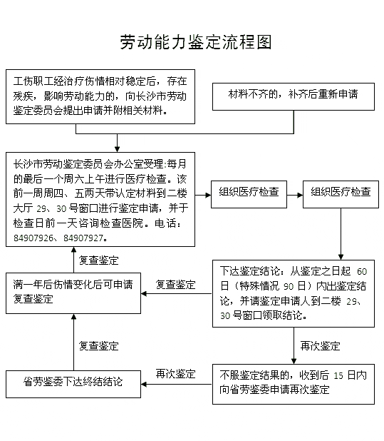 长沙市工伤鉴定办理流程