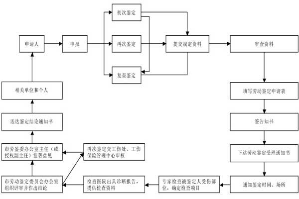 最新或2022（历届）年详解重庆工伤鉴定办理流程