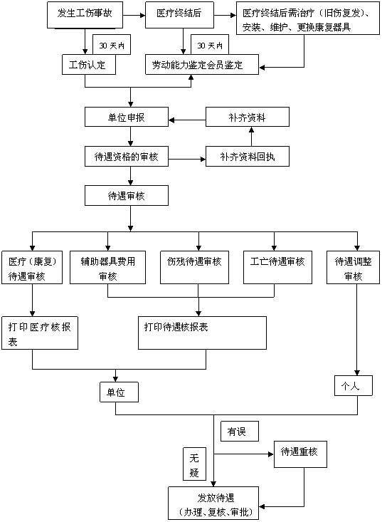 梅州工伤致伤/残赔偿申请材料