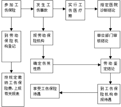 工伤如何鉴定？工伤鉴定指南