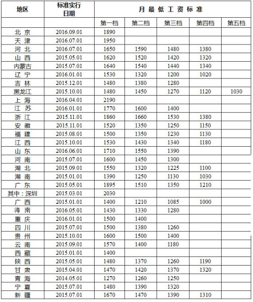 最新或2022（历届）年全国各地最低工资标准