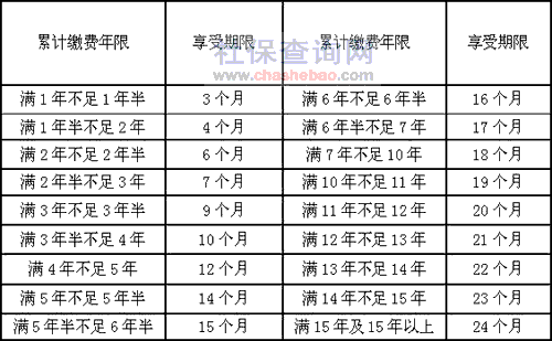 最新或2022（历届）年失业保险缴费年限与领取标准说明