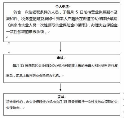 南京失业人员失业保险金一次性领取指南