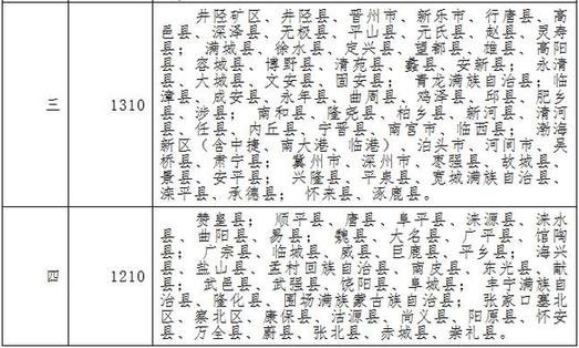 最新或2022（历届）年河北省失业保险金新标准