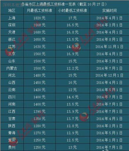 最新或2022（历届）年19省份上调最低工资标准