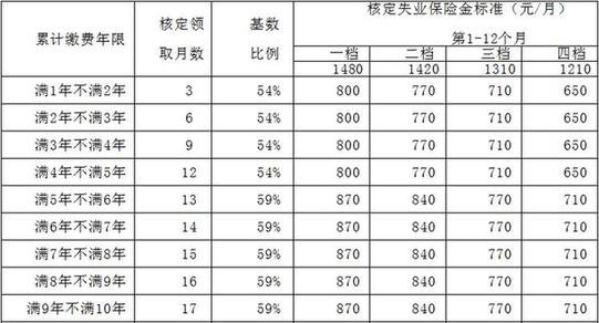 最新或2022（历届）年河北省失业保险金新标准