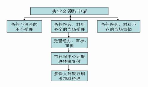 最新或2022（历届）年失业保险最新政策