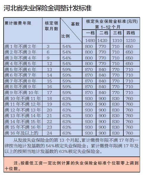 最新或2022（历届）年河北省失业保险金调整计发标准