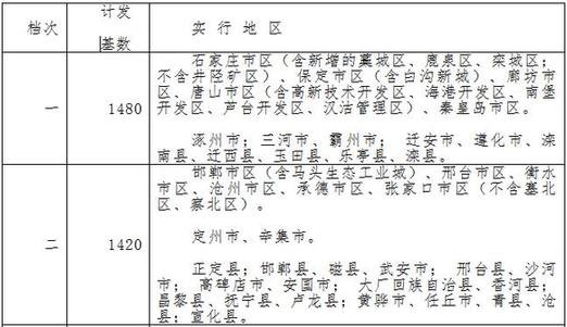 最新或2022（历届）年河北省失业保险金新标准