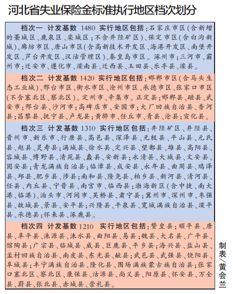 最新或2022（历届）年河北失业保险金标准一览表