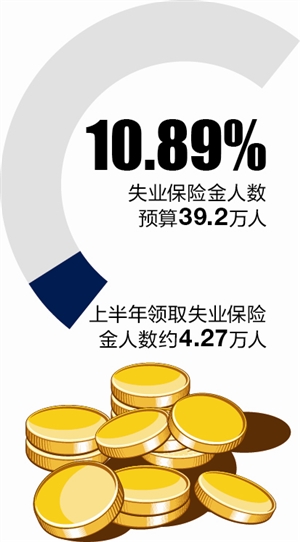 深圳去领失业保险金的人数远低于预算人数