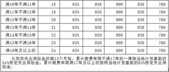 最新或2022（历届）年河北省失业保险金新标准