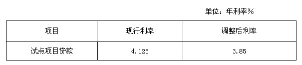 最新或2022（历届）年6月28日起北京调整公积金存贷款利率