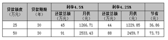 济南公积金贷款调整最新或2022（历届）年最新消息